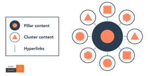 Pillar page and topic cluster graphic